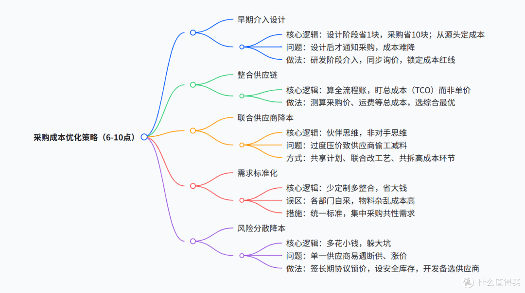 采购想降本?这10个方法必须懂