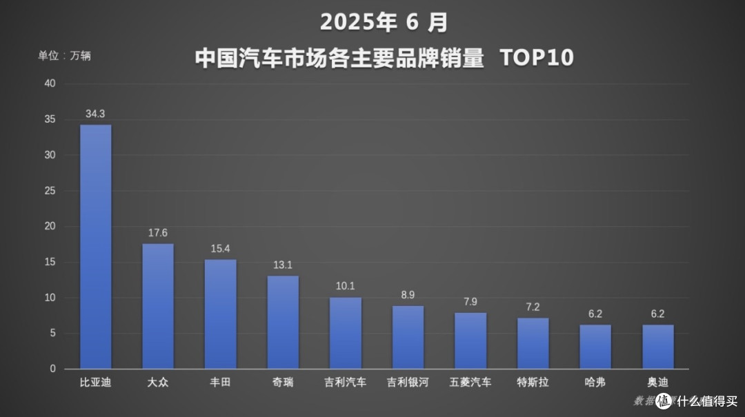 比亚迪6月及上半年销量双夺冠