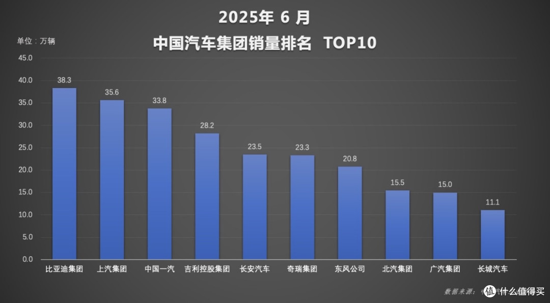 比亚迪6月及上半年销量双夺冠