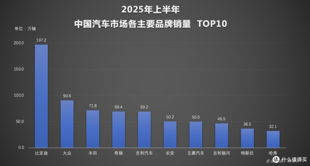 比亚迪6月及上半年销量双夺冠