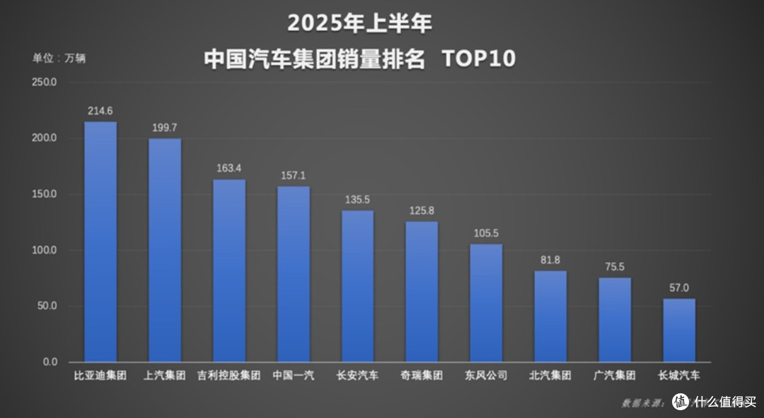 比亚迪6月及上半年销量双夺冠
