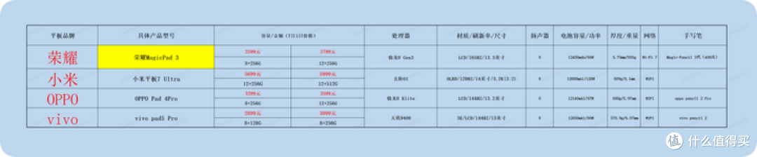 如何评价荣耀新款magicpad 3平板?