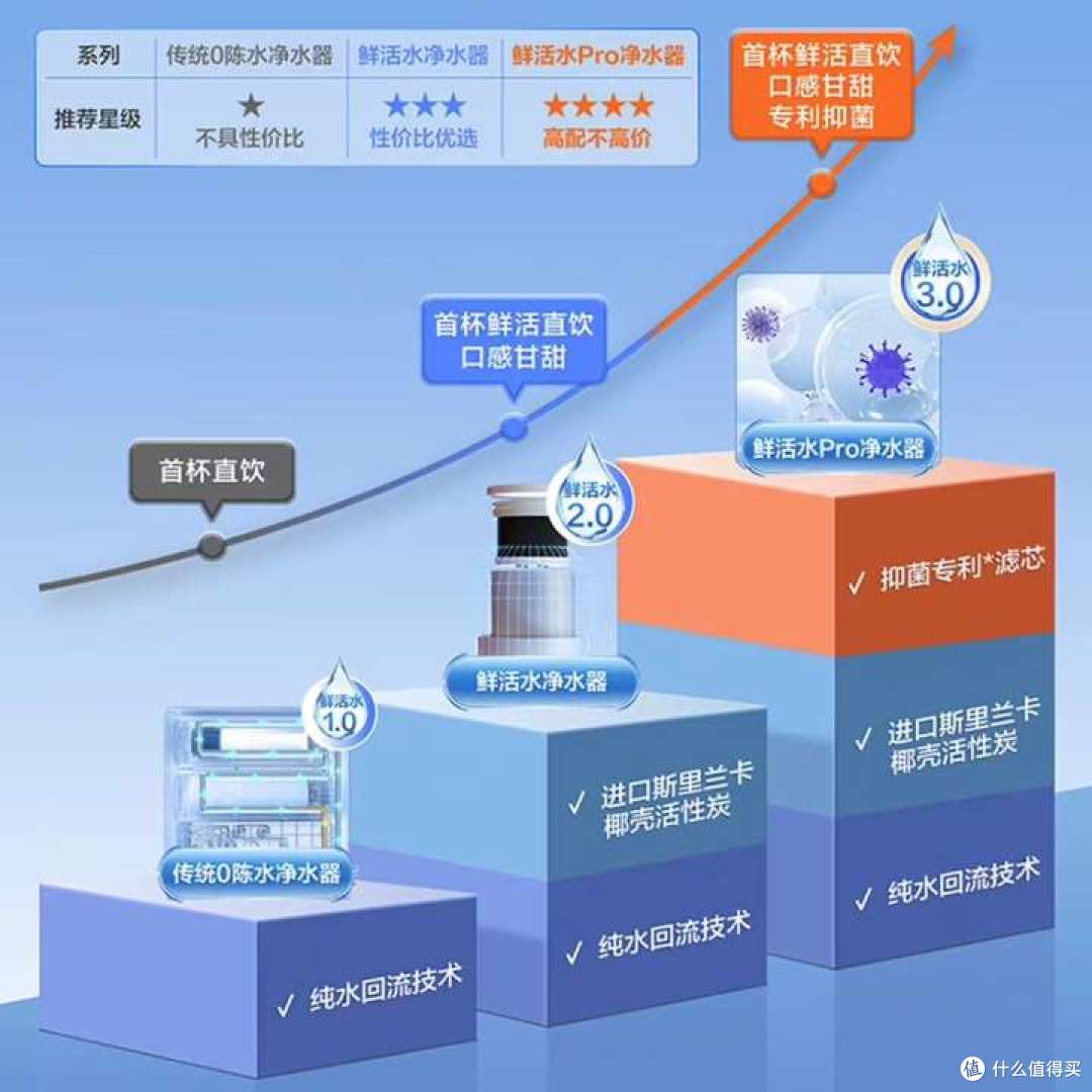 海尔净水器好用吗?海尔鲜活水系列实测,一文教你挑选净水器!
