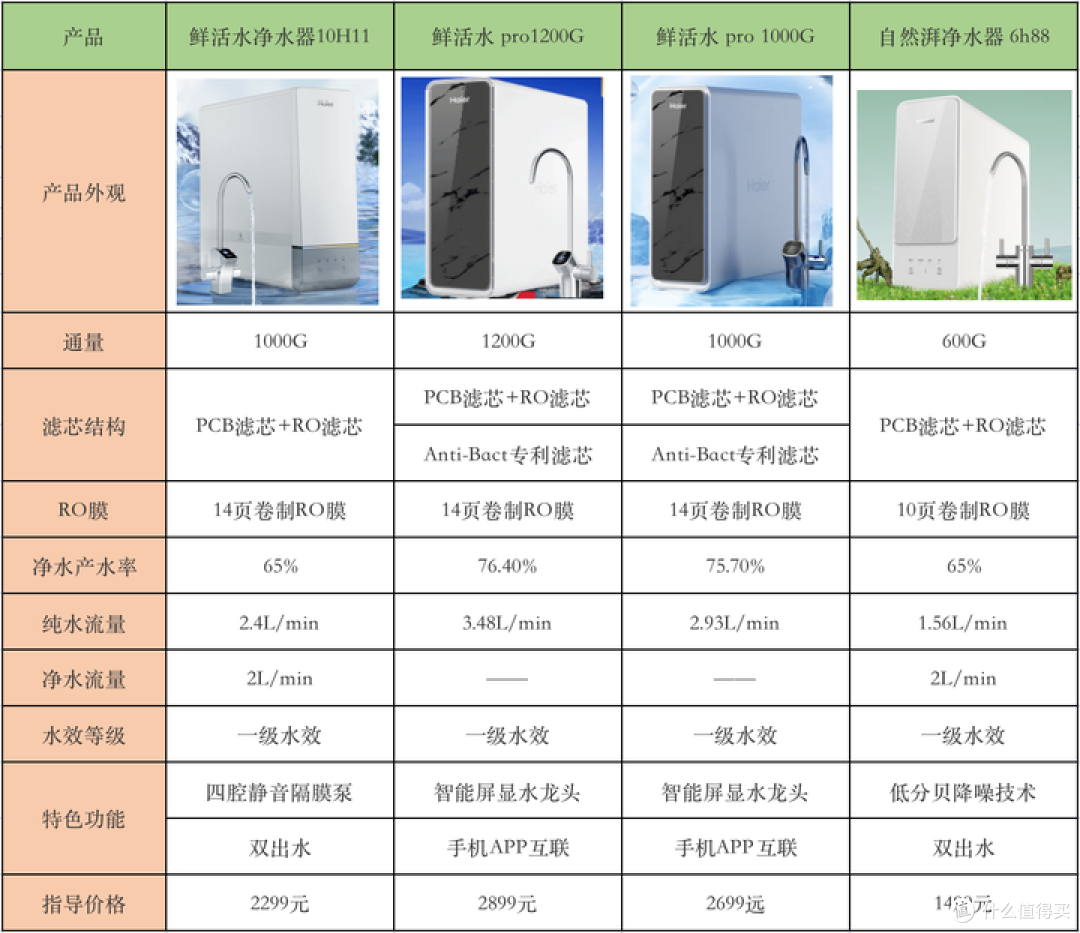 海尔净水器好用吗?海尔鲜活水系列实测,一文教你挑选净水器!