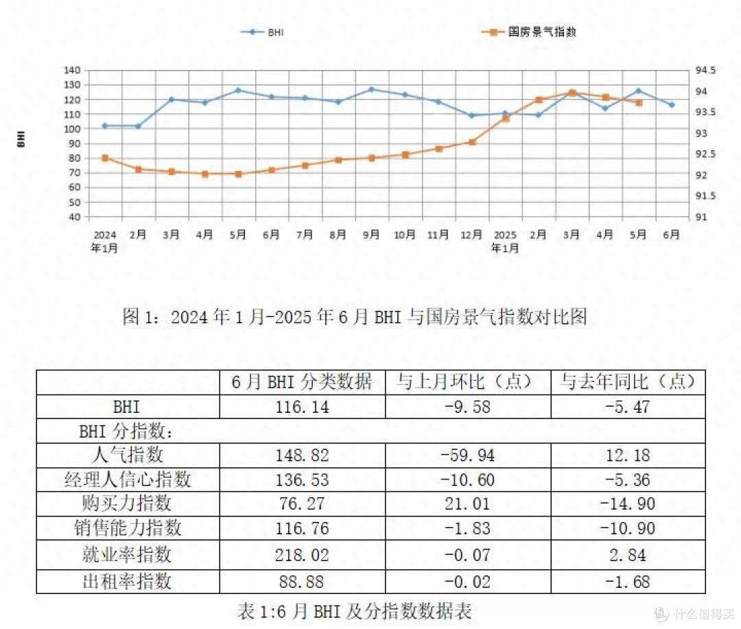 行业数据 | 6月BHI出现季节性回落,建材家居市场上半年韧性前行