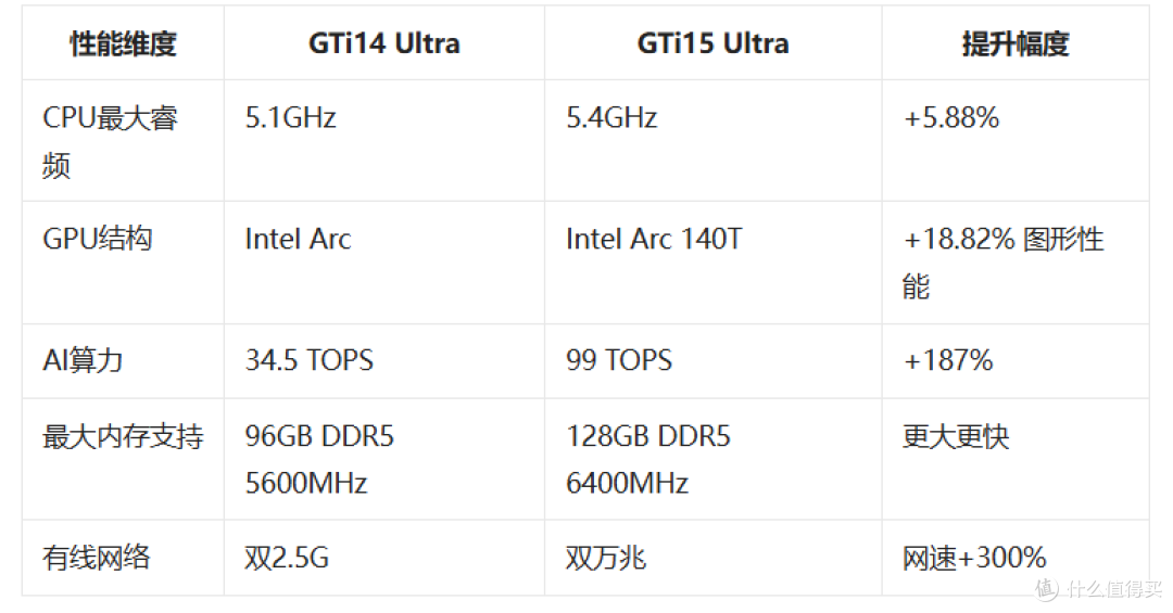 零刻GTi15 Ultra发布:AI算力跃升,再造迷你主机性能巅峰