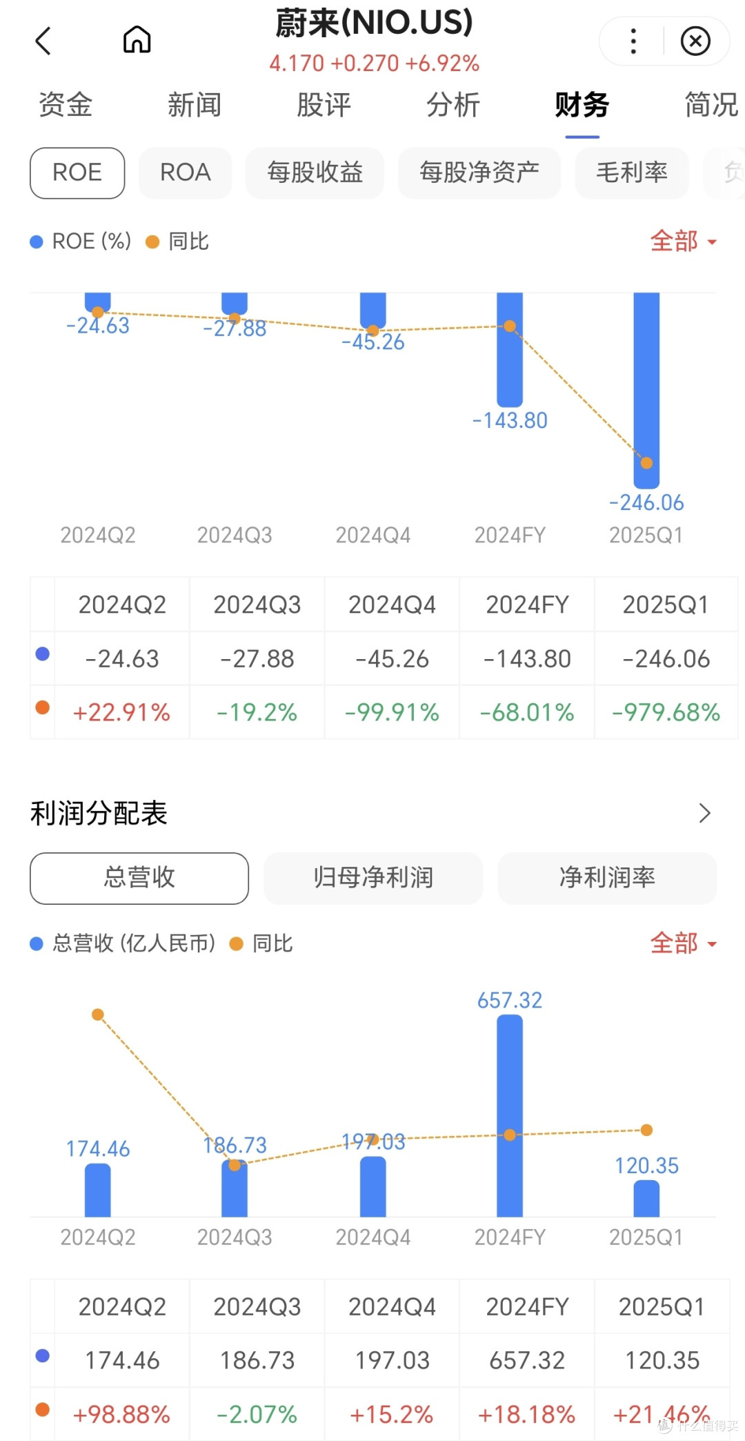 蔚来财务状况