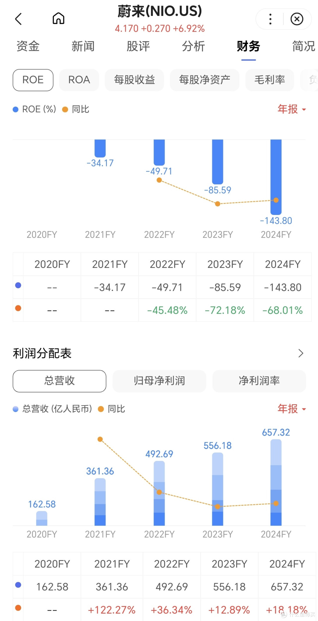 蔚来财务状况