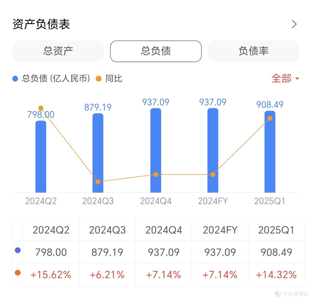 蔚来财务状况