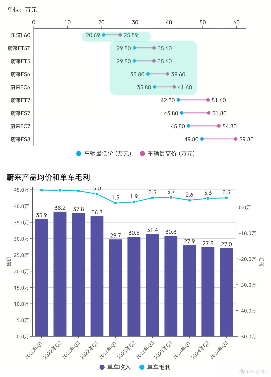 蔚来单车收入及毛利