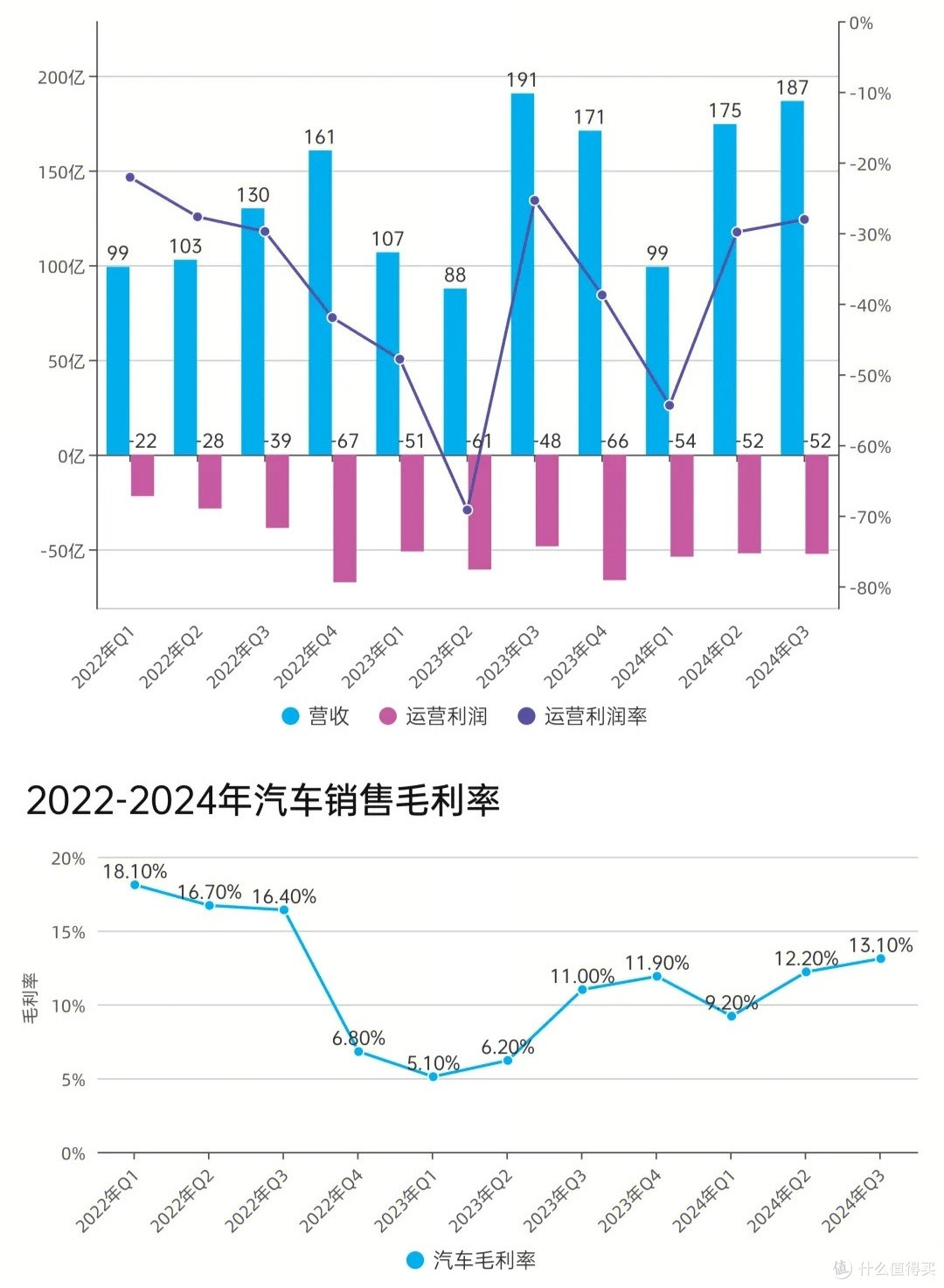 蔚来汽车毛利率