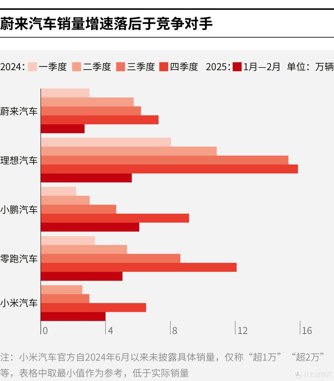 蔚来汽车销量增速对比