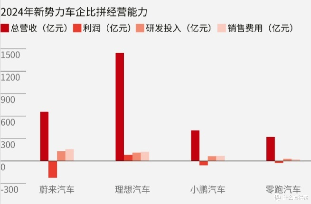 蔚来汽车资金情况对比