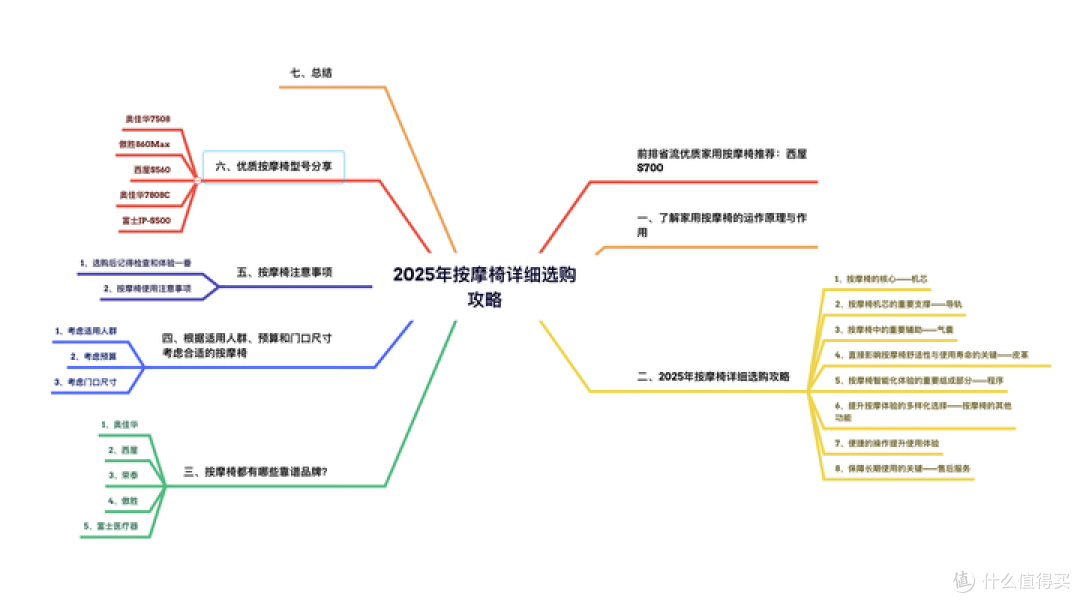 按摩椅详细选购攻略：家用按摩椅应该怎么选？什么按摩椅更值得买