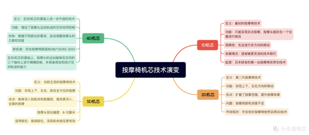 按摩椅详细选购攻略：家用按摩椅应该怎么选？什么按摩椅更值得买