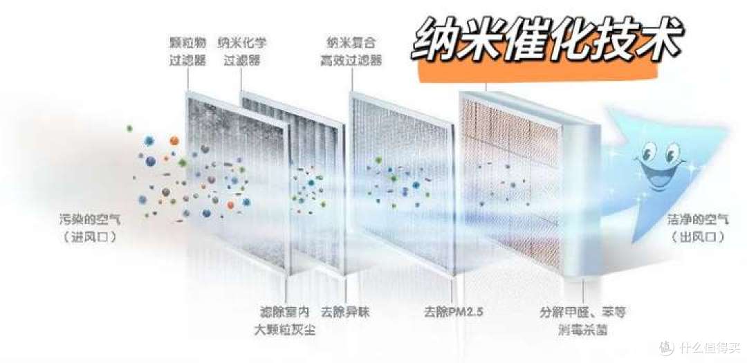 有哪些除醛效果好的空气净化器推荐?附普拉飞空气净化消毒机实测