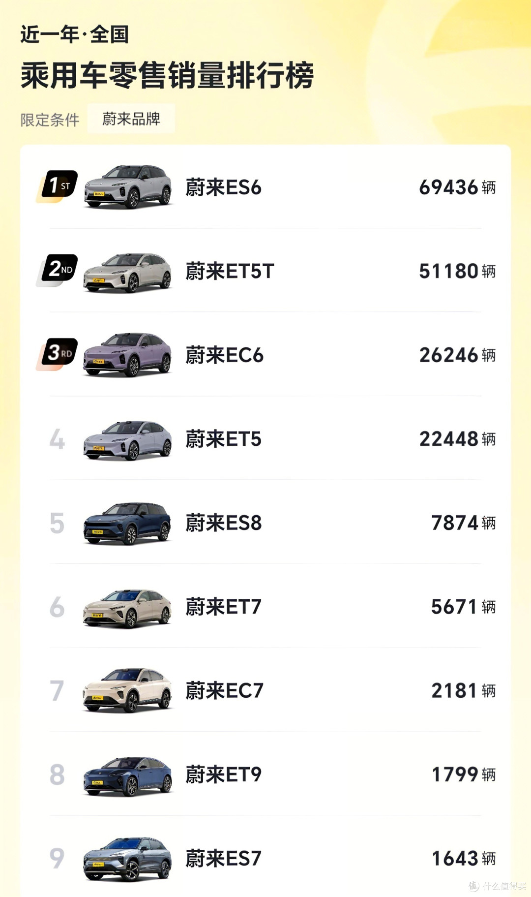 蔚来近一年销量
