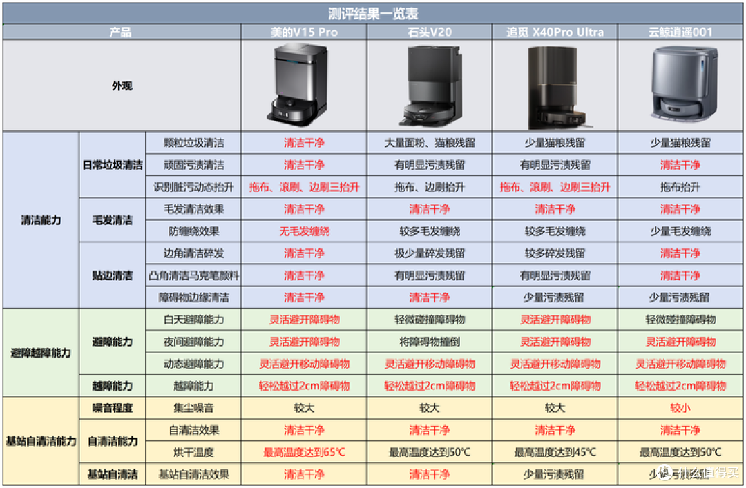 美的、云鲸、石头、追觅四款热门扫地机器人全方位测评_扫拖一体机_什么 美的、云鲸、石头、追觅四款热门扫地机器人全方位测评_扫拖一体机_什么