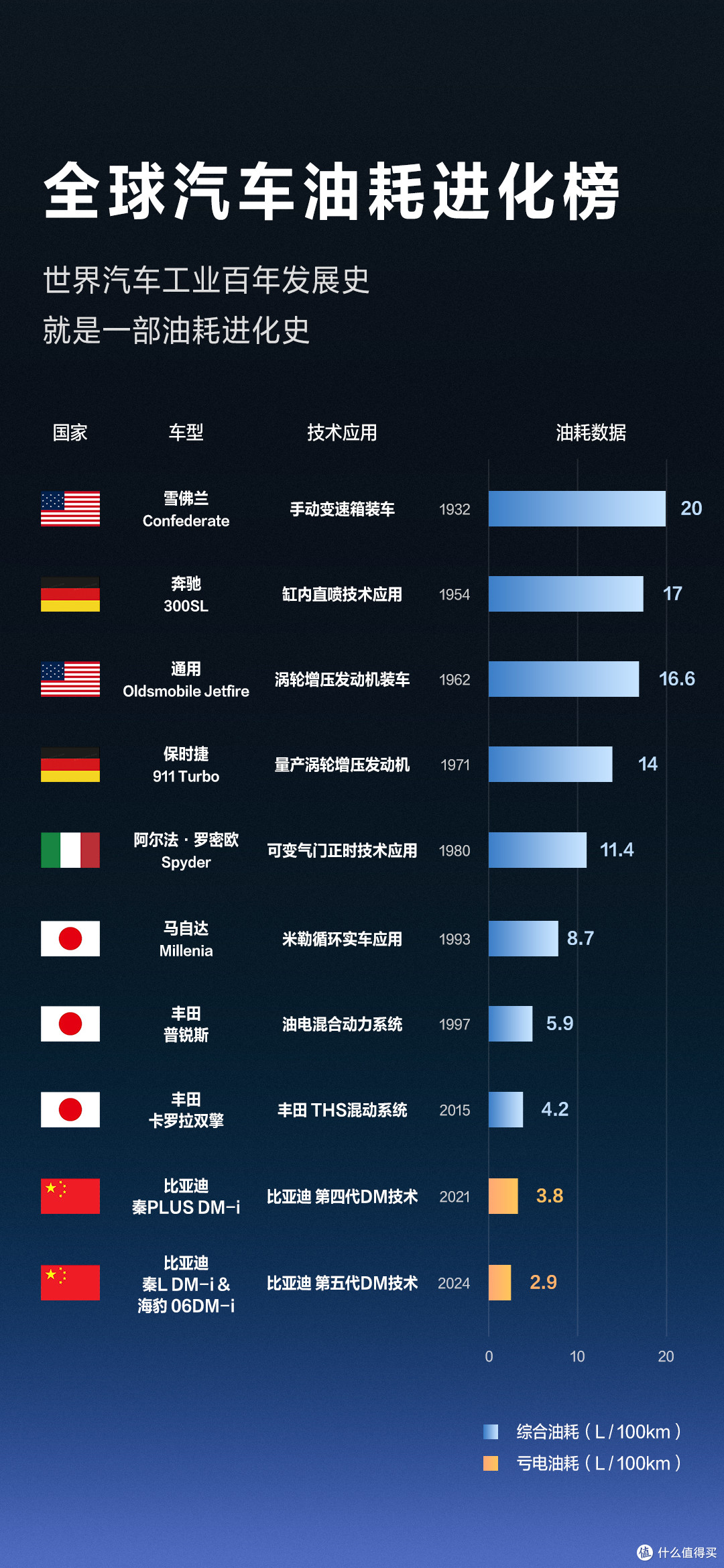 亏电油耗 2.9L/100km!油耗全球最低,比亚迪定义油耗新基准!