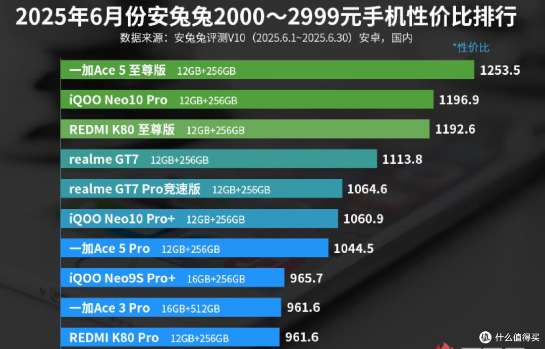 目前性价比最高的中端机，跑分322万+6700mAh，价格仅2039元