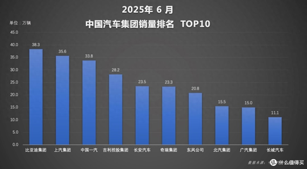 比亚迪6月及上半年销量双夺冠,领跑汽车市场