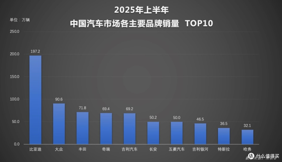比亚迪6月及上半年销量双夺冠,领跑汽车市场