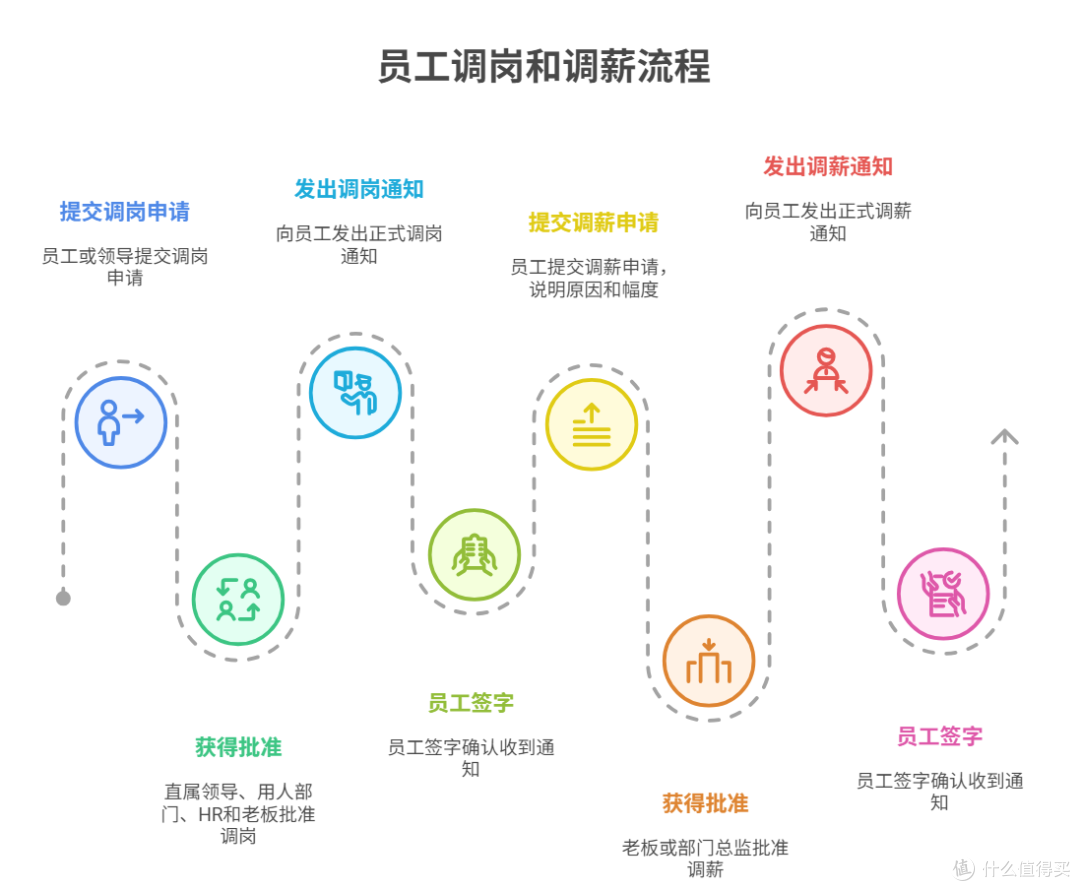 HR怎么搭建完整的入转调离流程?