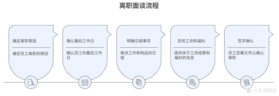 HR怎么搭建完整的入转调离流程?