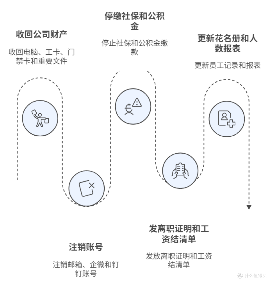 HR怎么搭建完整的入转调离流程?