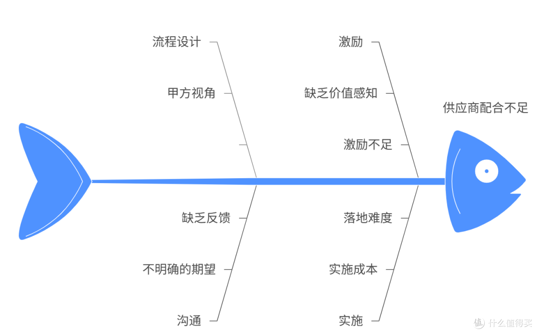 供应商不配合,到底该怎么管?