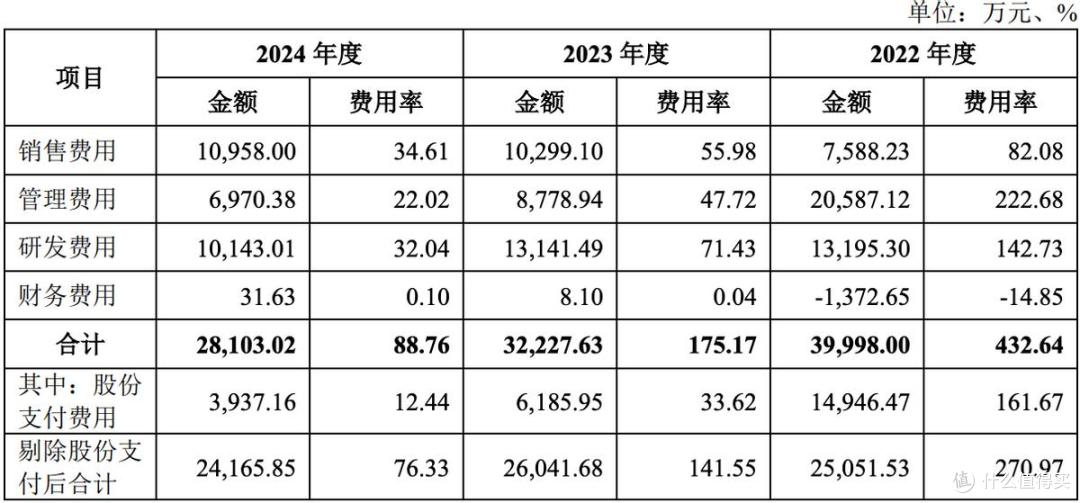 北芯生命闯A股上市:募资额缩水,研发投入连降,有股东提前退出