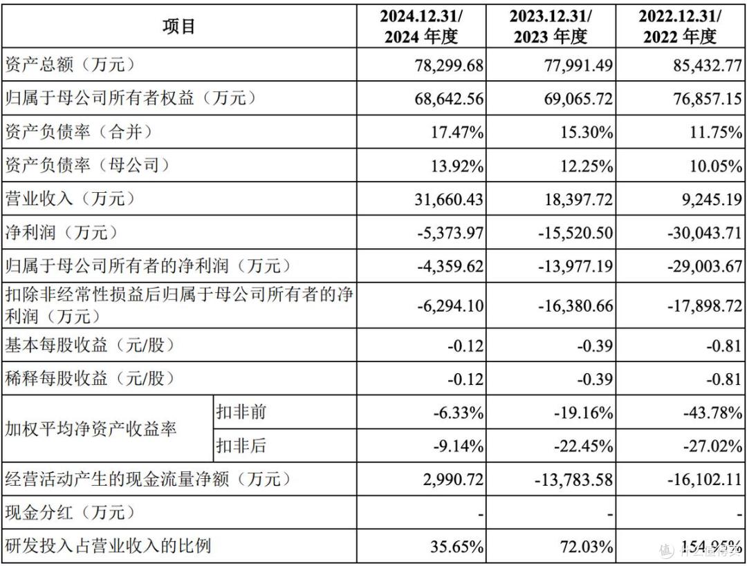 北芯生命闯A股上市:募资额缩水,研发投入连降,有股东提前退出