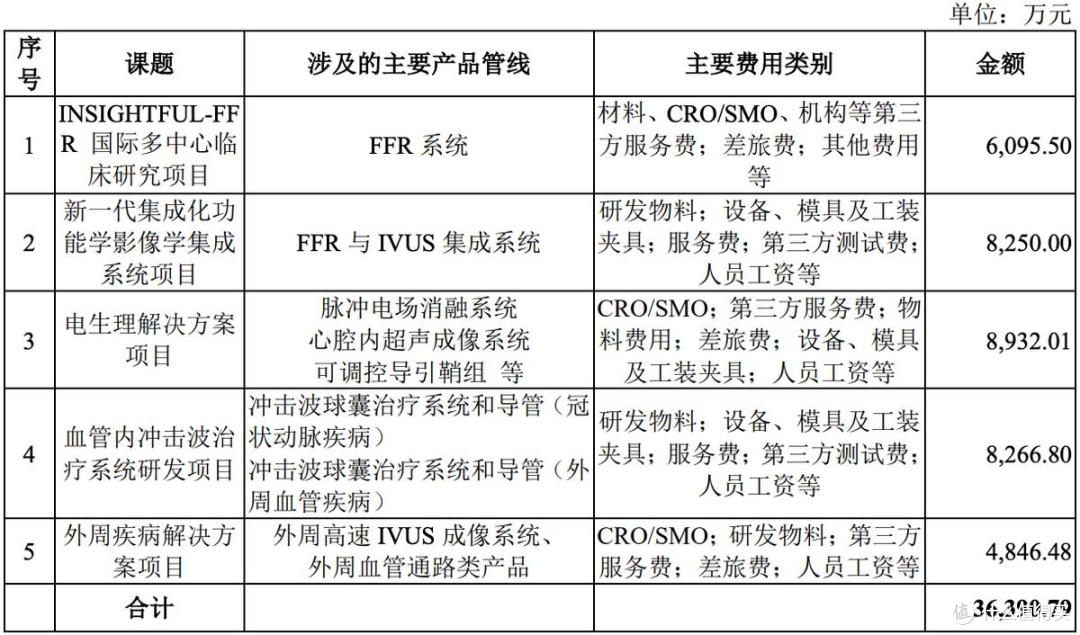 北芯生命闯A股上市:募资额缩水,研发投入连降,有股东提前退出