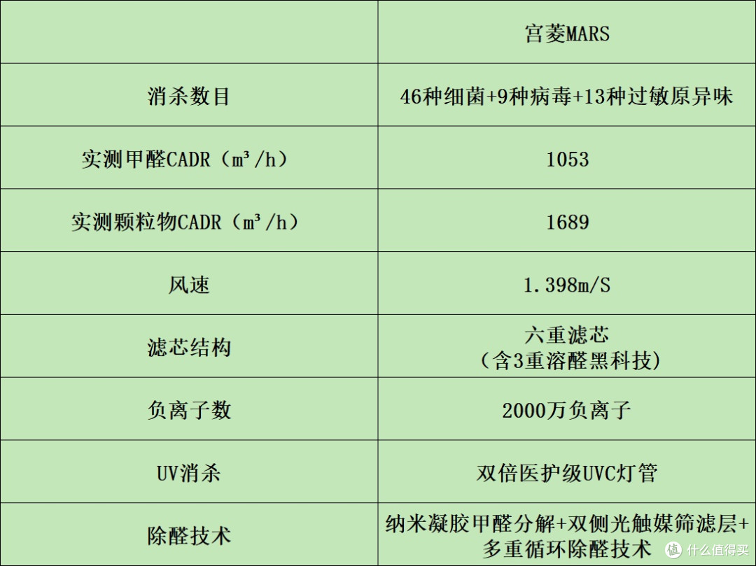 空气净化器哪家好？top榜单机型对比横评揭晓！