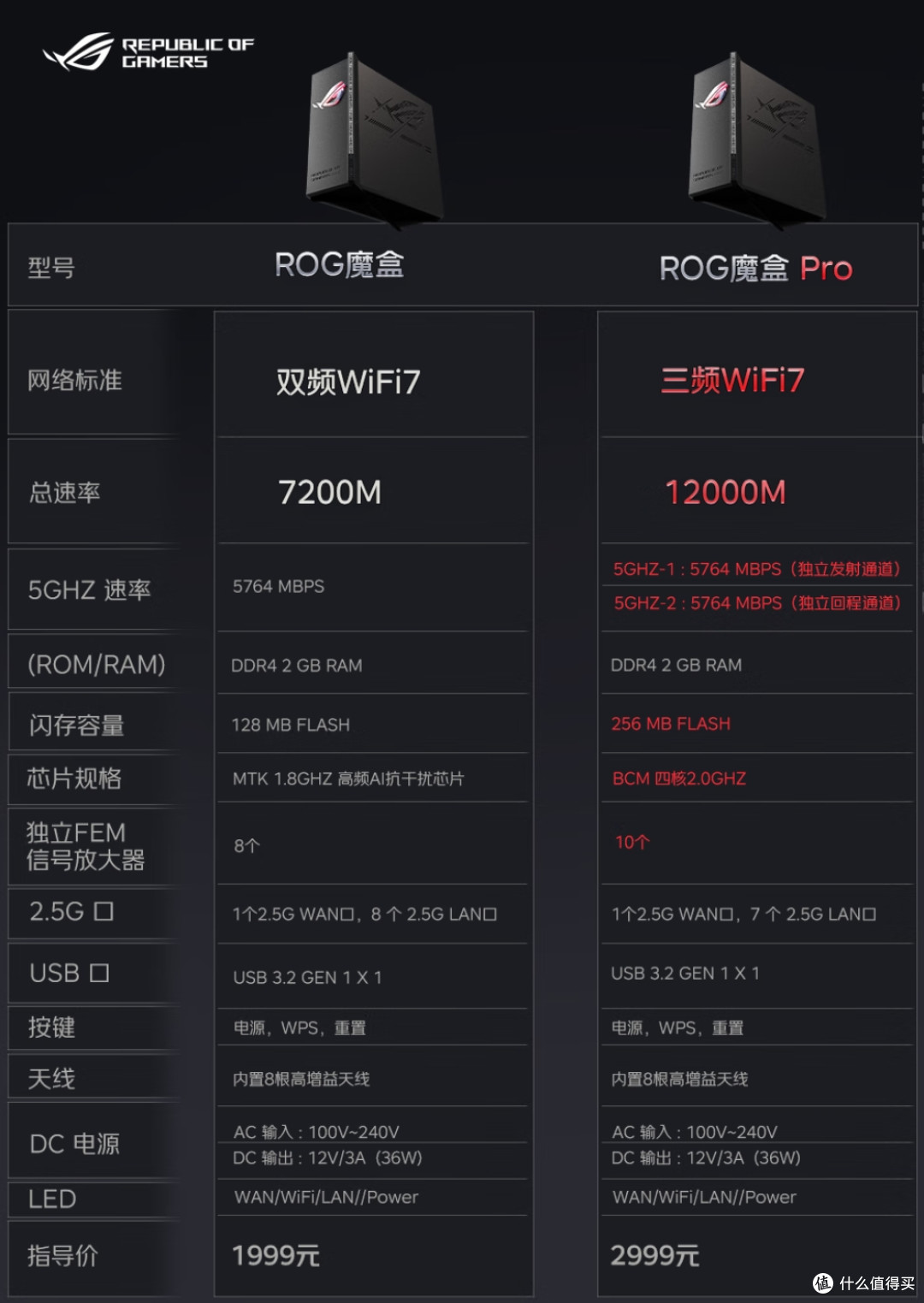 首发丨顶配三频=极致游戏体验丨华硕ROG魔盒Pro路由器拆解评测_路由器_什么值得买