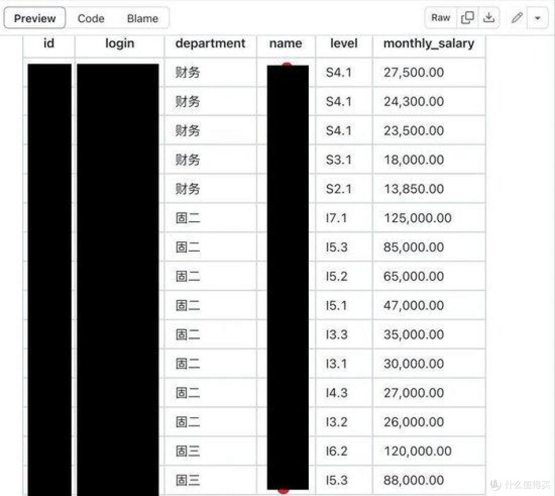 博时基金工资单遭曝光,部门、职级、薪酬全公开,最高年薪772万