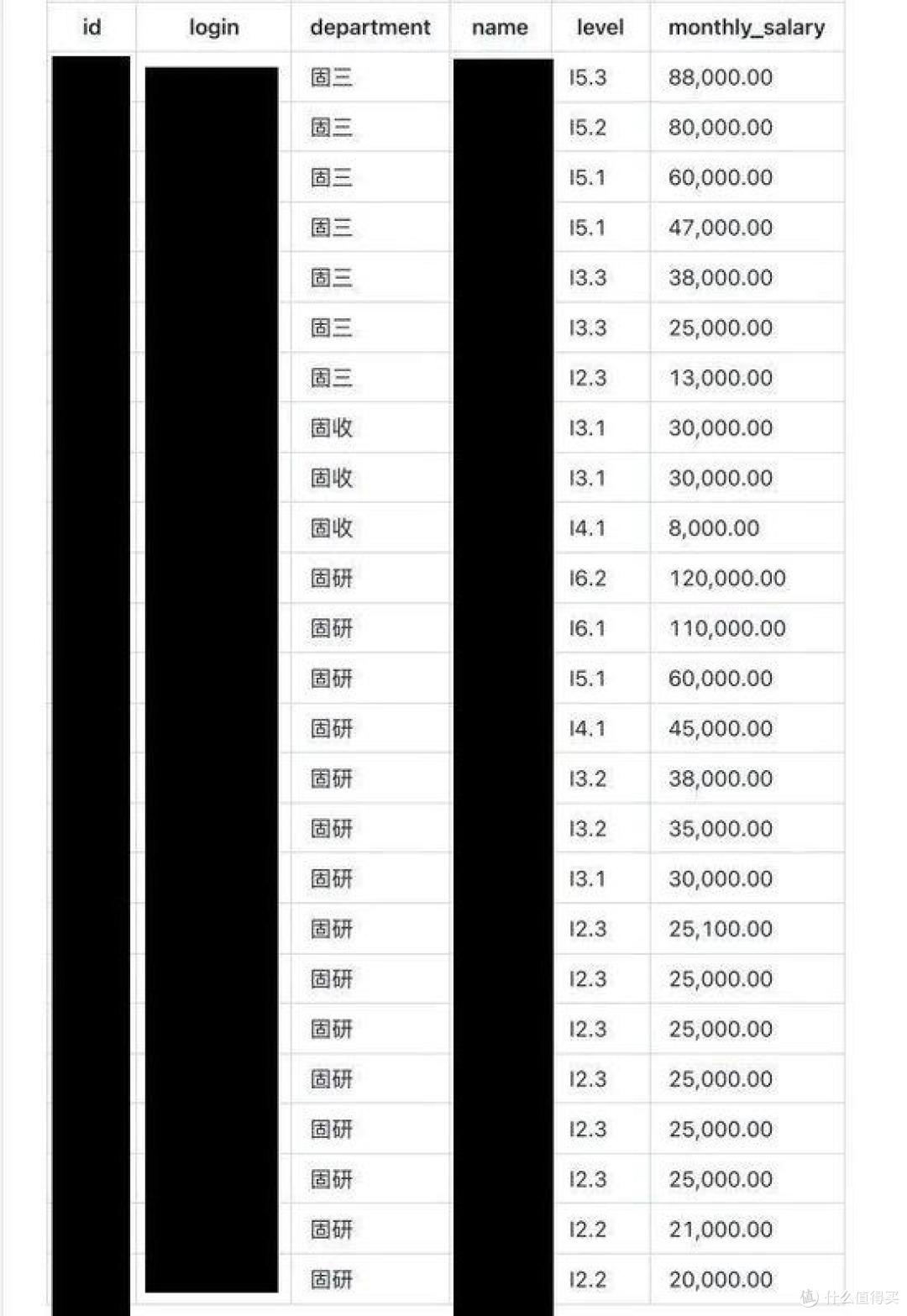 博时基金工资单遭曝光,部门、职级、薪酬全公开,最高年薪772万