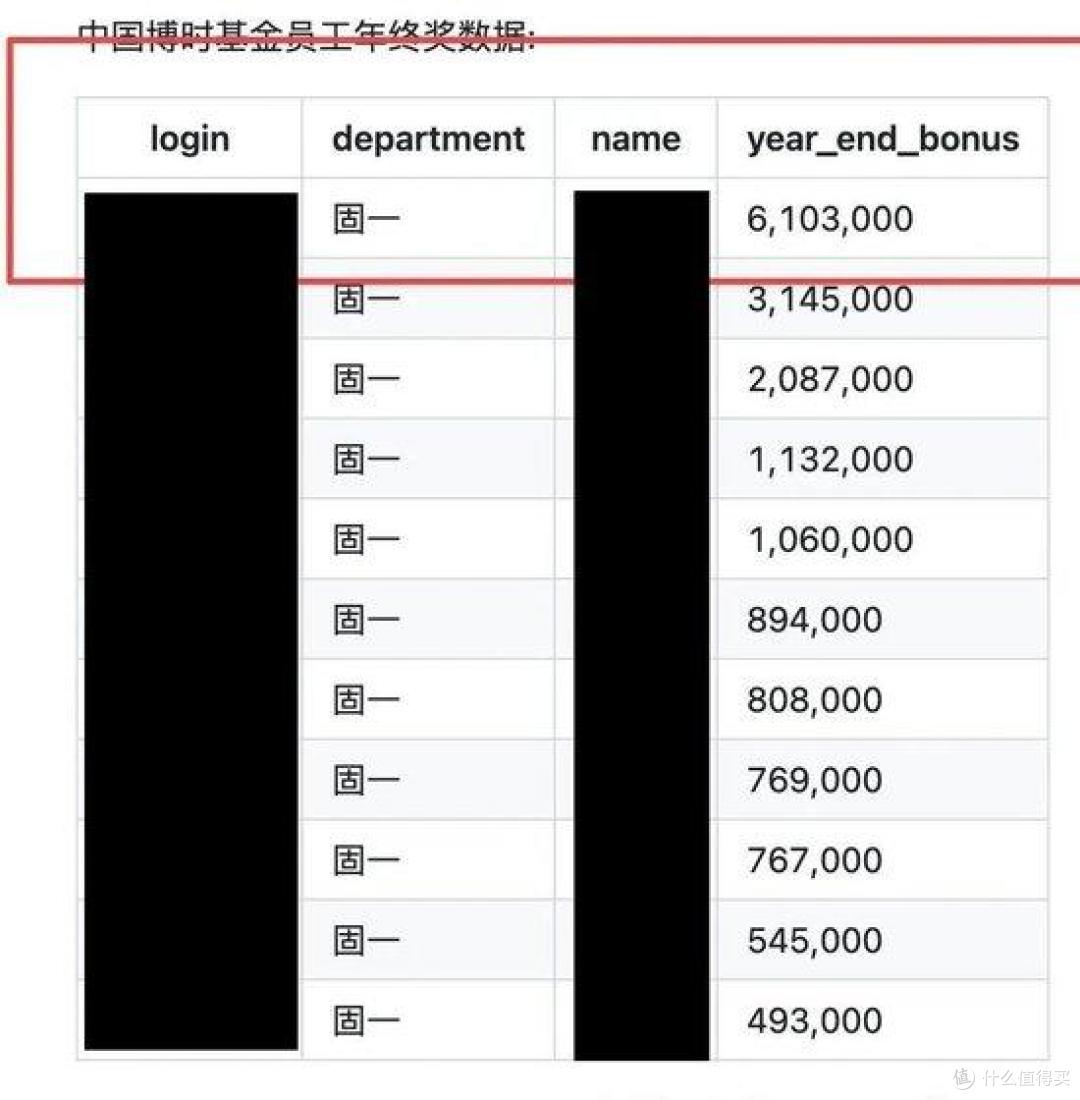 博时基金工资单遭曝光,部门、职级、薪酬全公开,最高年薪772万