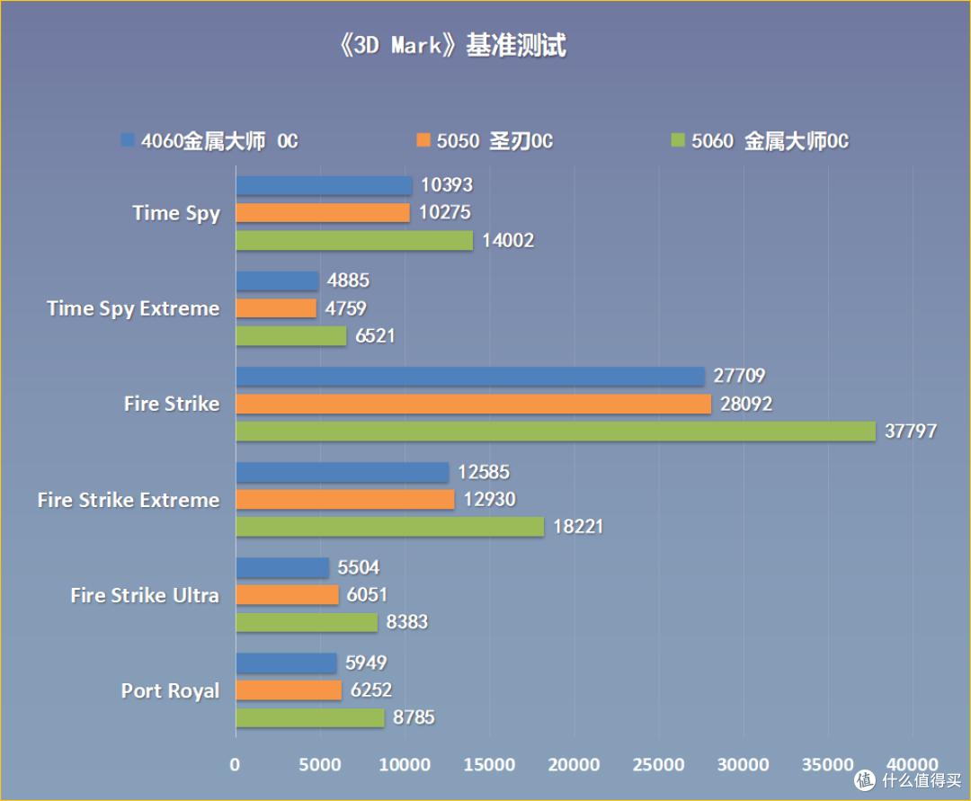 甜度不详,但真RTX50入门级!影驰 RTX5050圣刃OC显卡测评