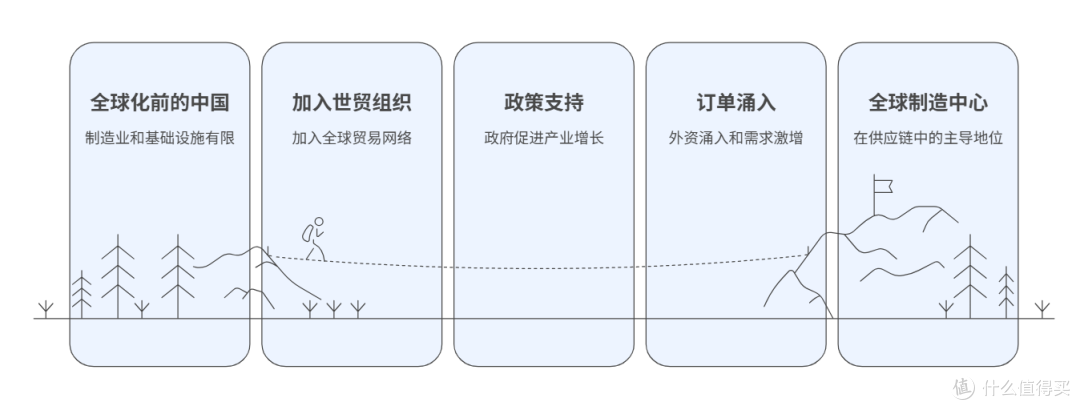 为什么说制造业”成也供应链,败也供应链“