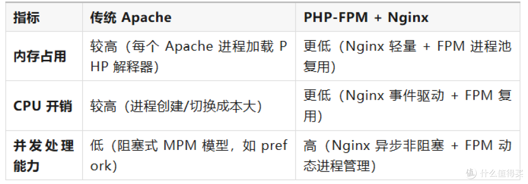 Nextcloud的性能提升3倍的部署方式:你的nextcloud需要重新部署了