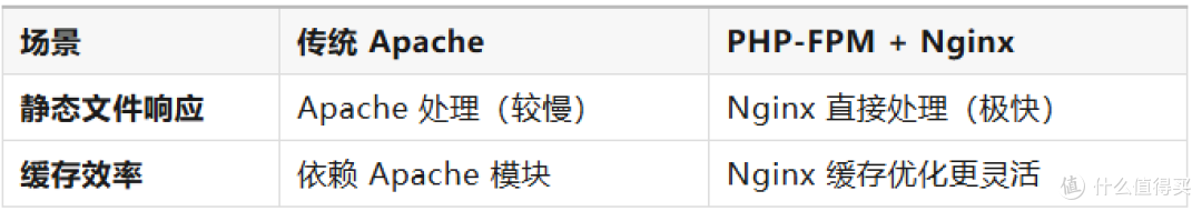 Nextcloud的性能提升3倍的部署方式:你的nextcloud需要重新部署了