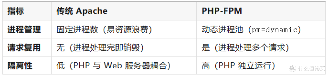 Nextcloud的性能提升3倍的部署方式:你的nextcloud需要重新部署了