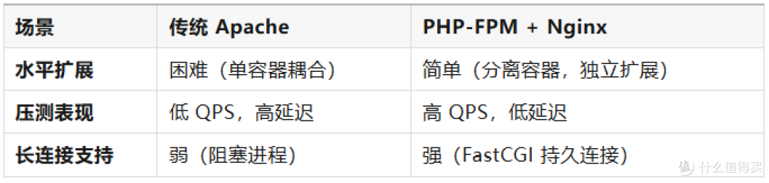 Nextcloud的性能提升3倍的部署方式:你的nextcloud需要重新部署了