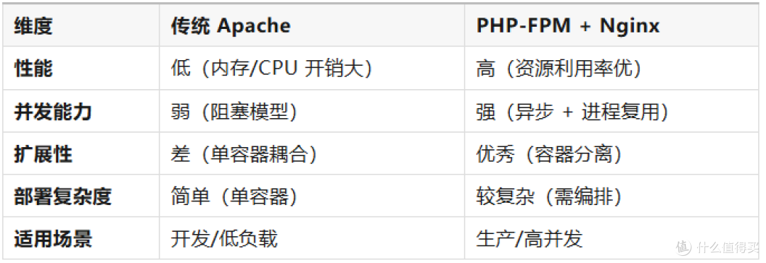 Nextcloud的性能提升3倍的部署方式:你的nextcloud需要重新部署了