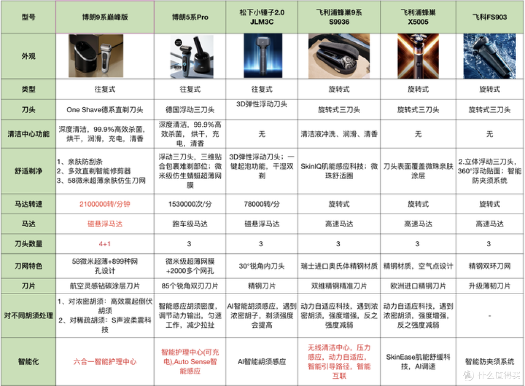 博朗、飞利浦、飞科、松下哪款更好用?一文讲透剃须刀怎么选?