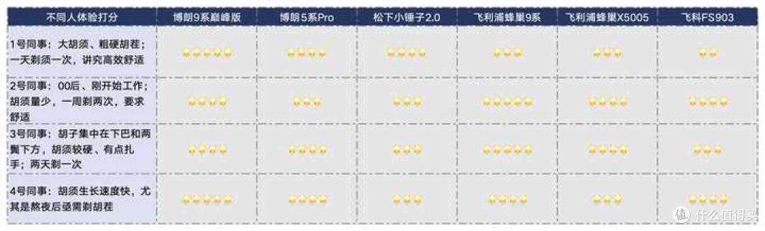 博朗、飞利浦、飞科、松下哪款更好用?一文讲透剃须刀怎么选?