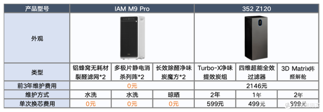 IAM M9 Pro真能高效除醛?还免耗材?没有耗材焦虑的净化器来了!