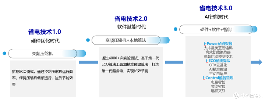 2025年空调必买榜单:省电、舒适,可以闭眼入不后悔的柜机/挂机