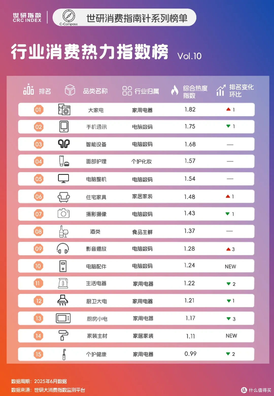 疗愈经济崛起,重塑健康家居新价值|世研消费指数行业榜Vol.10
